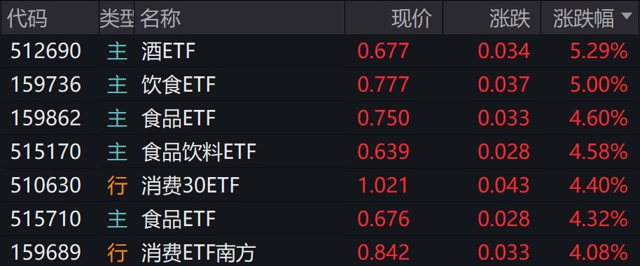 A股延续反弹，沪指半日涨近1%收复3400点