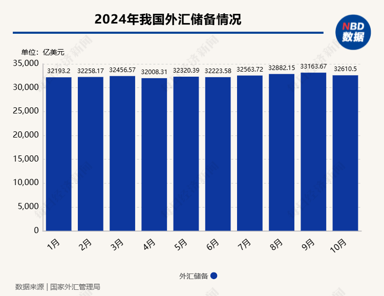 10月我国外汇储备规模为3.26万亿美元，黄金储备连续6个月保持不变