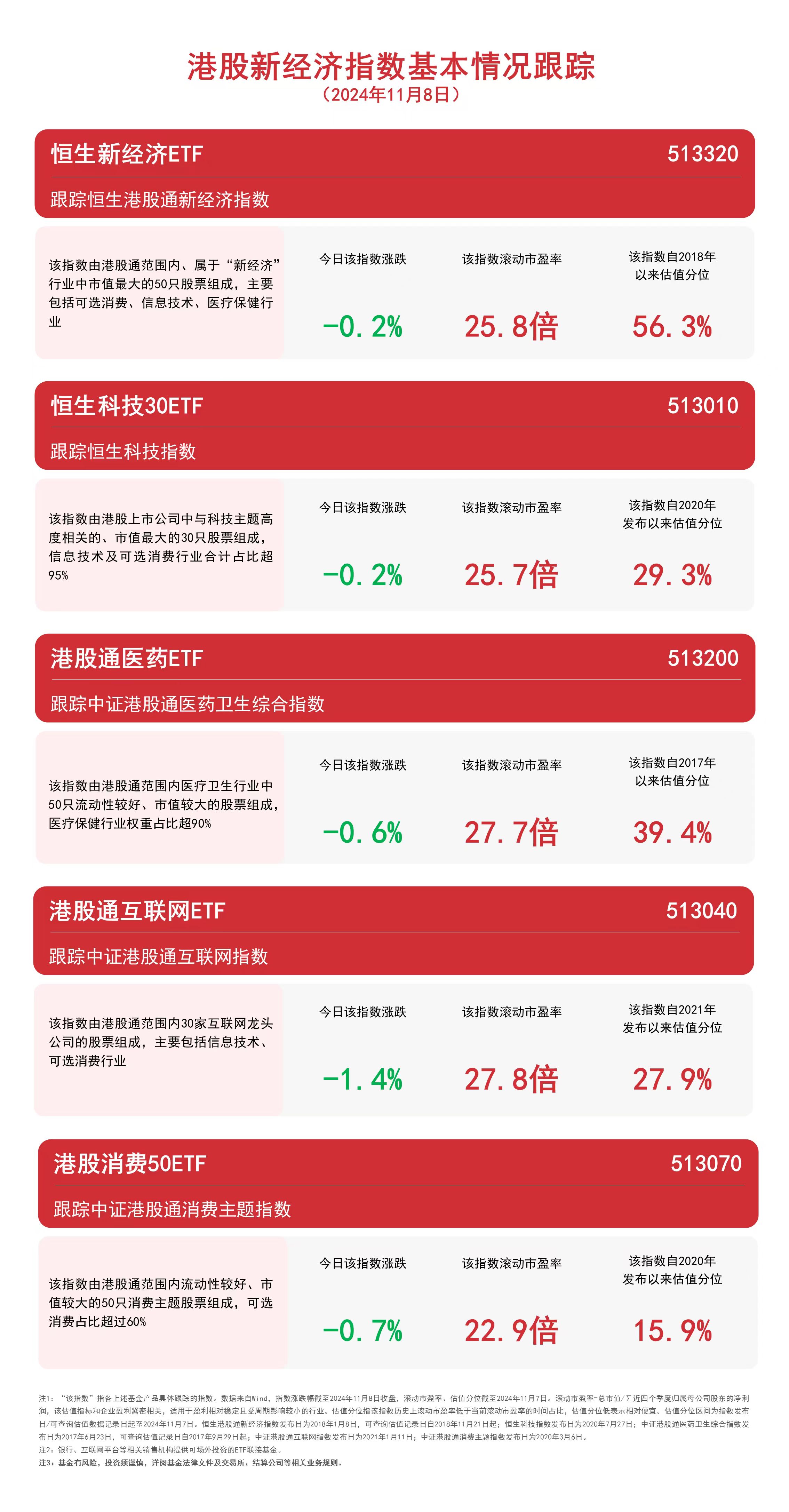 港股新经济指数走弱，恒生科技30ETF（513010）、港股通互联网ETF（513040）等产品聚焦港股资产