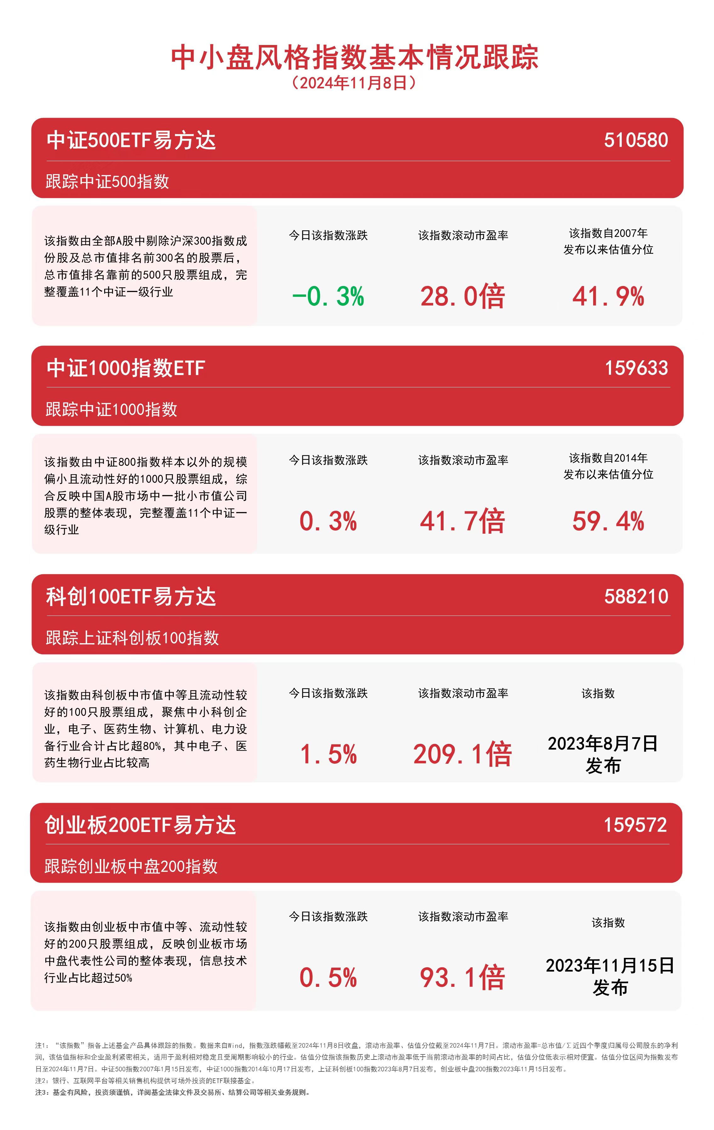 中小盘风格指数震荡，关注中证1000指数ETF（159633）、科创100ETF易方达（588210）等产品走势