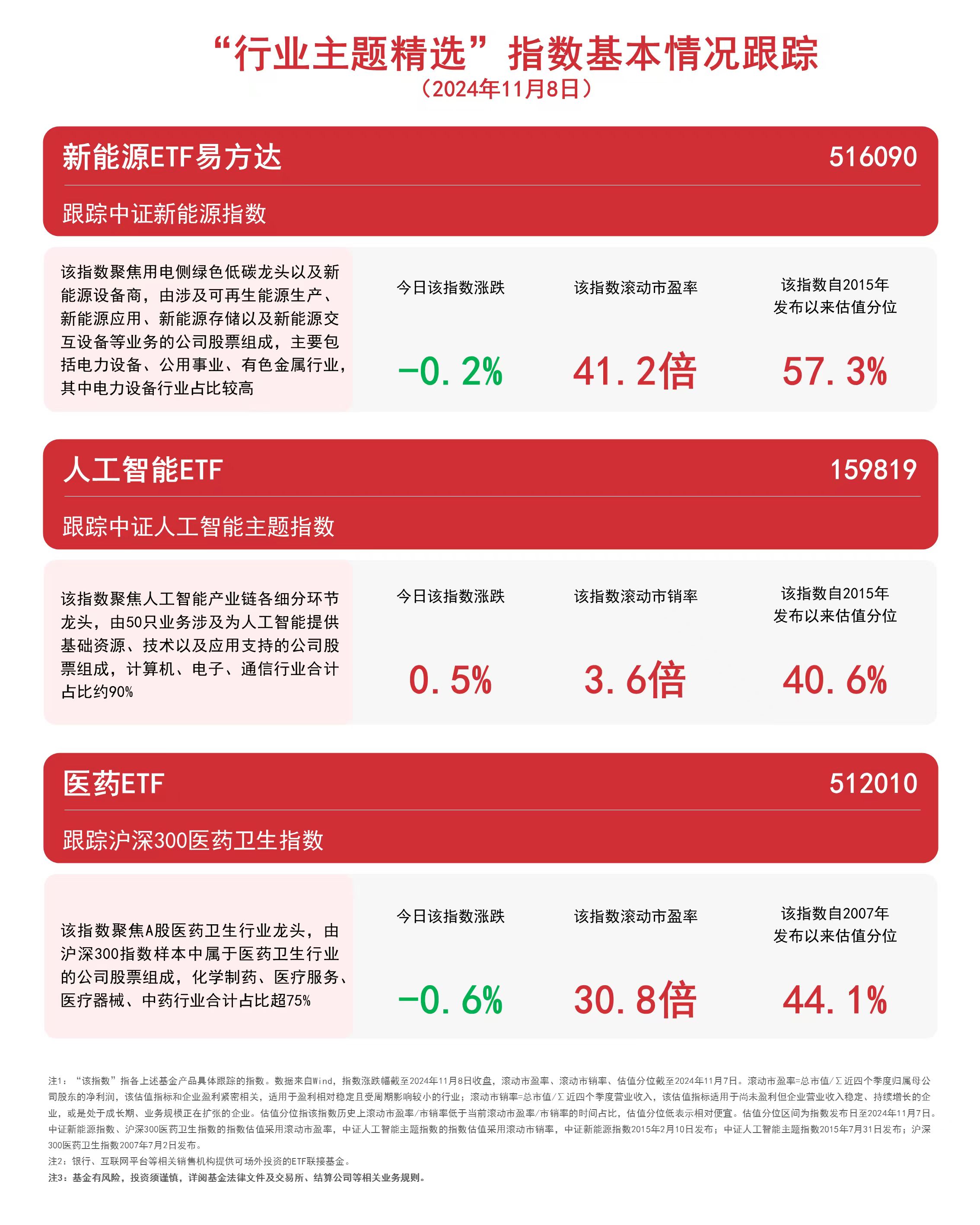 三大赛道受关注，人工智能ETF（159819）、新能源ETF易方达（516090）等产品聚焦热点板块