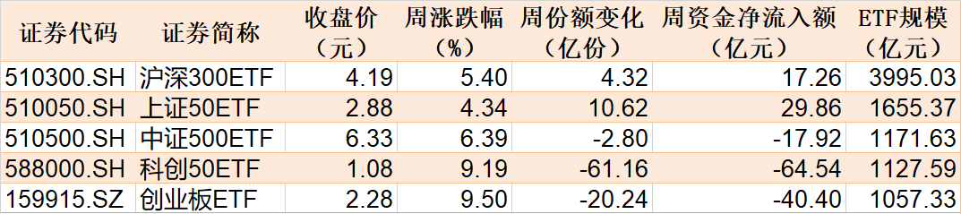 蜂拥进场！主力坐不住了，这些题材ETF份额大幅飙升创历史新高（附扫货名单）