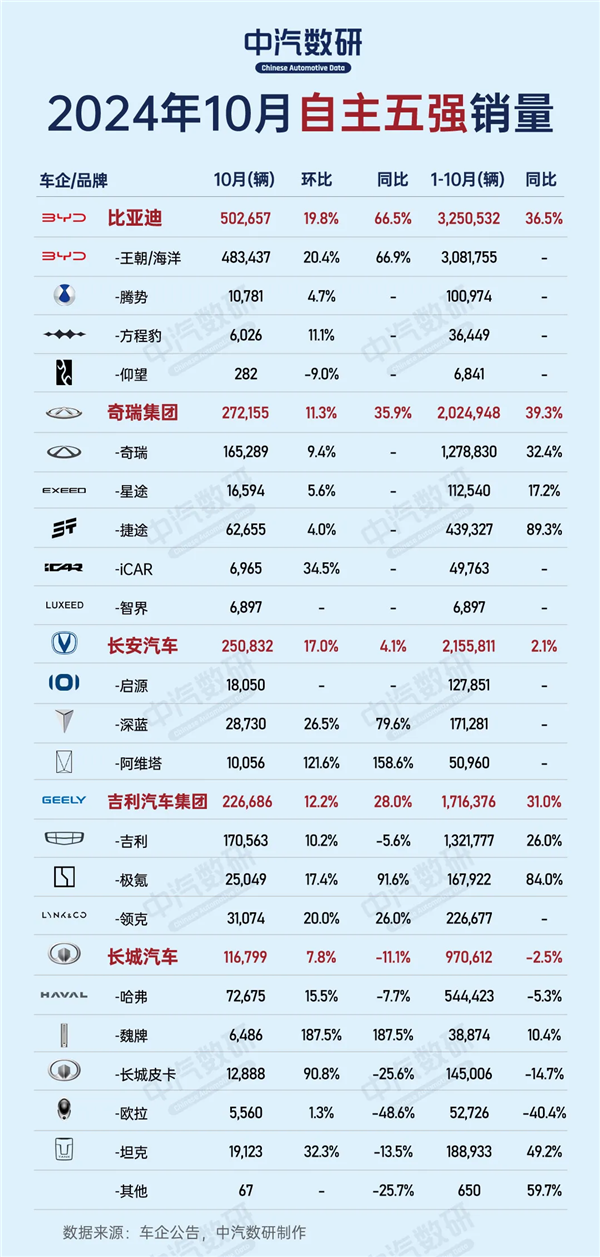 2024年10月中国汽车自主五强销量战报：比亚迪遥遥领先 奇瑞长安吉利齐头并进