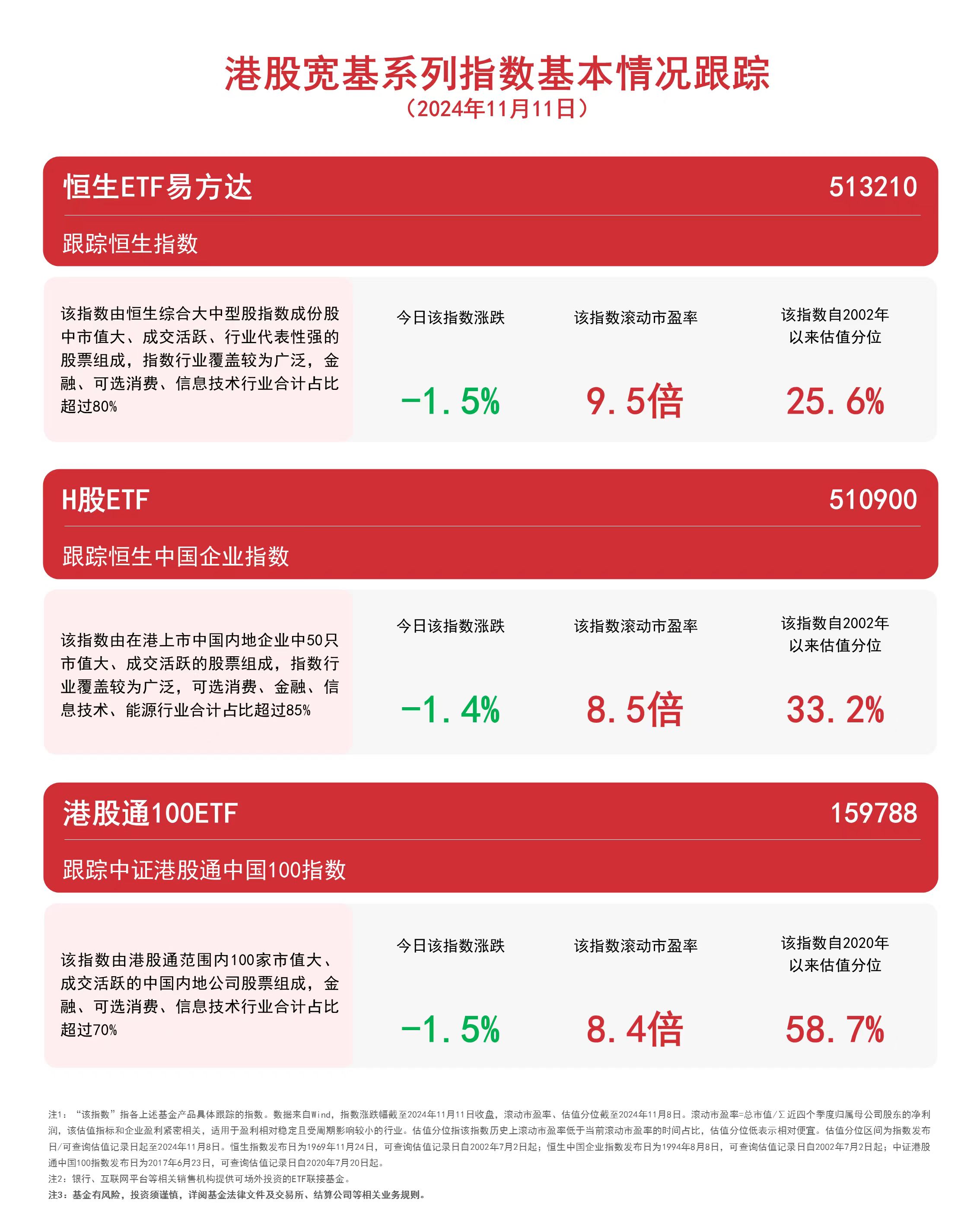 港股宽基系列指数调整，恒生ETF易方达（513210）、港股通100ETF（159788）等产品布局港股资产