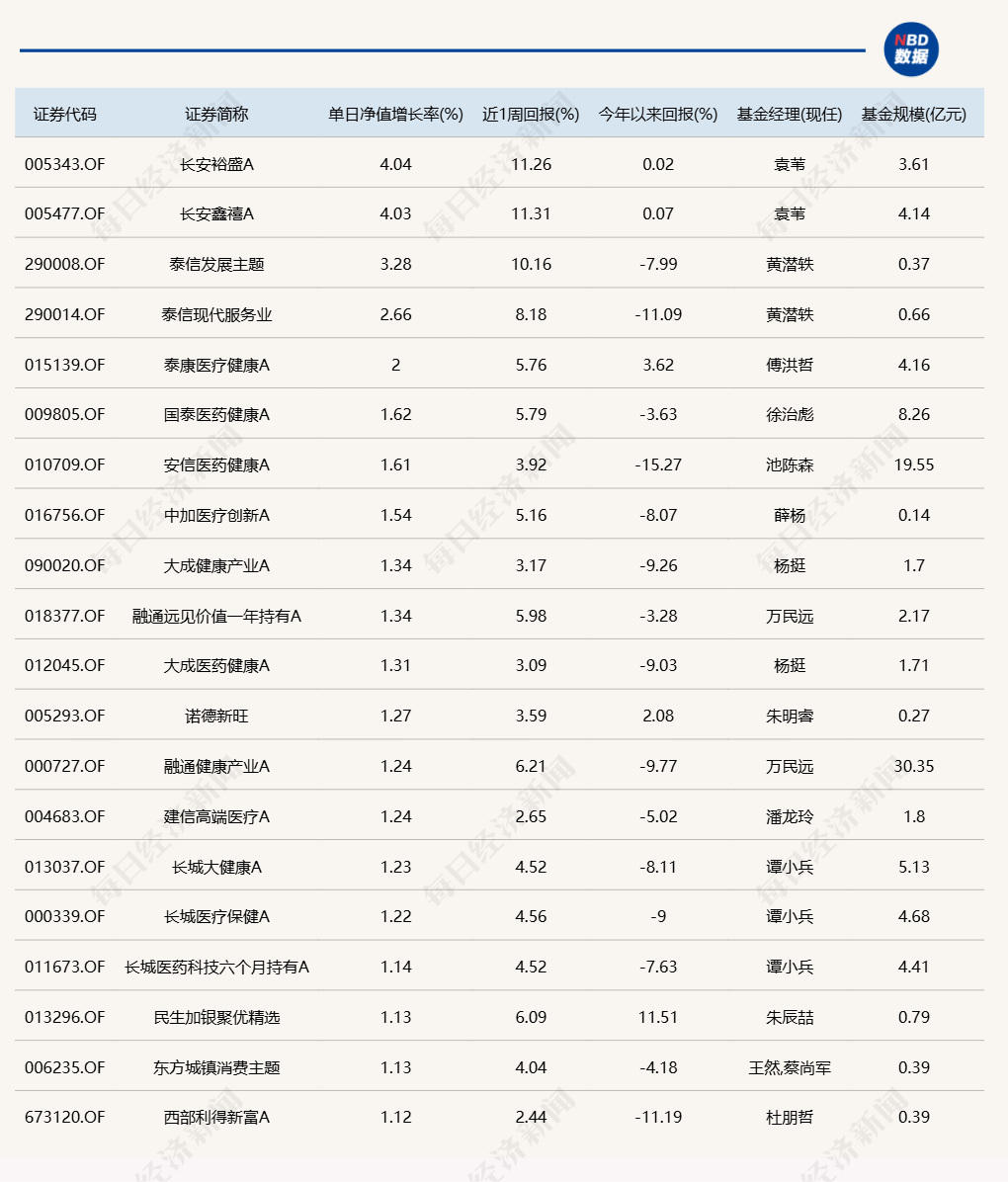 2只基金今日涨超4%，8只跌超4%