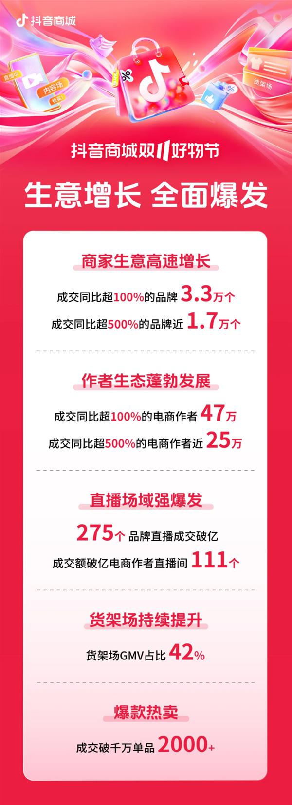 抖音电商双11高速增长  近1.7万个品牌增速超500%