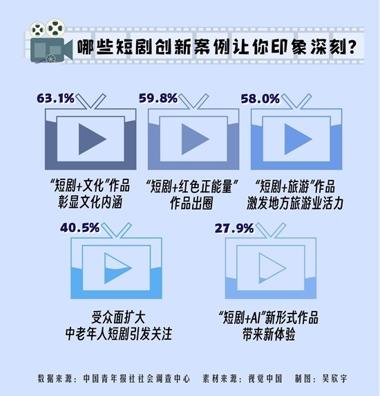 超六成受访者对“短剧+文化”作品印象深刻 55.9%受访者认为短剧题材多样可以满足不同群体需求