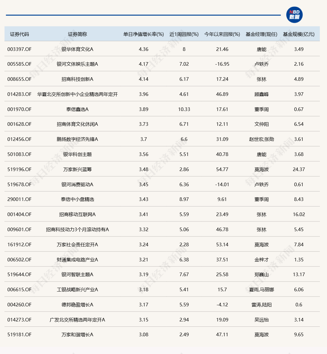 今日领涨基金上涨4.36%，持仓股有这些