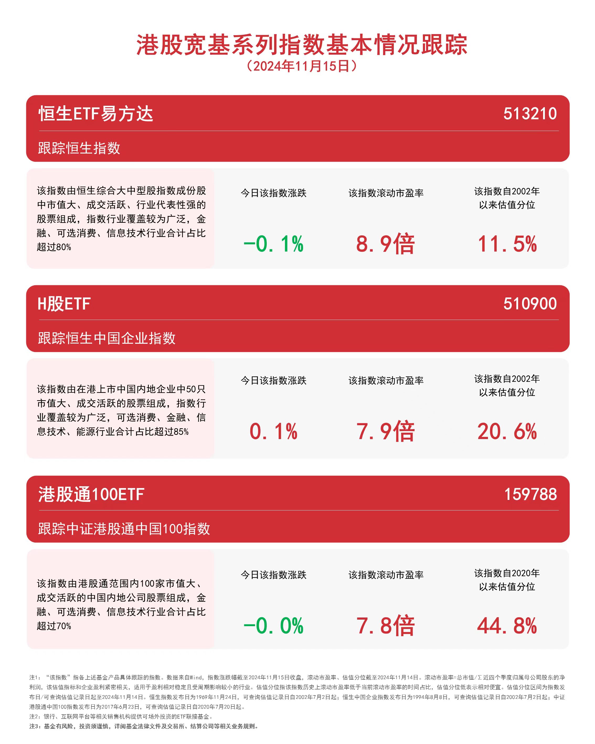 港股宽基系列指数冲高回落，恒生ETF易方达（513210）、港股通100ETF（159788）等产品受市场关注