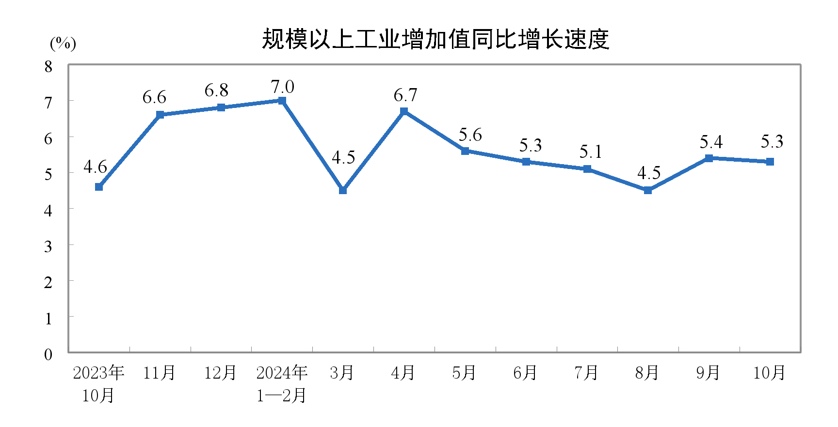 10月份高技术制造业增加值同比增长9.4%，明显快于全部规模以上工业增长