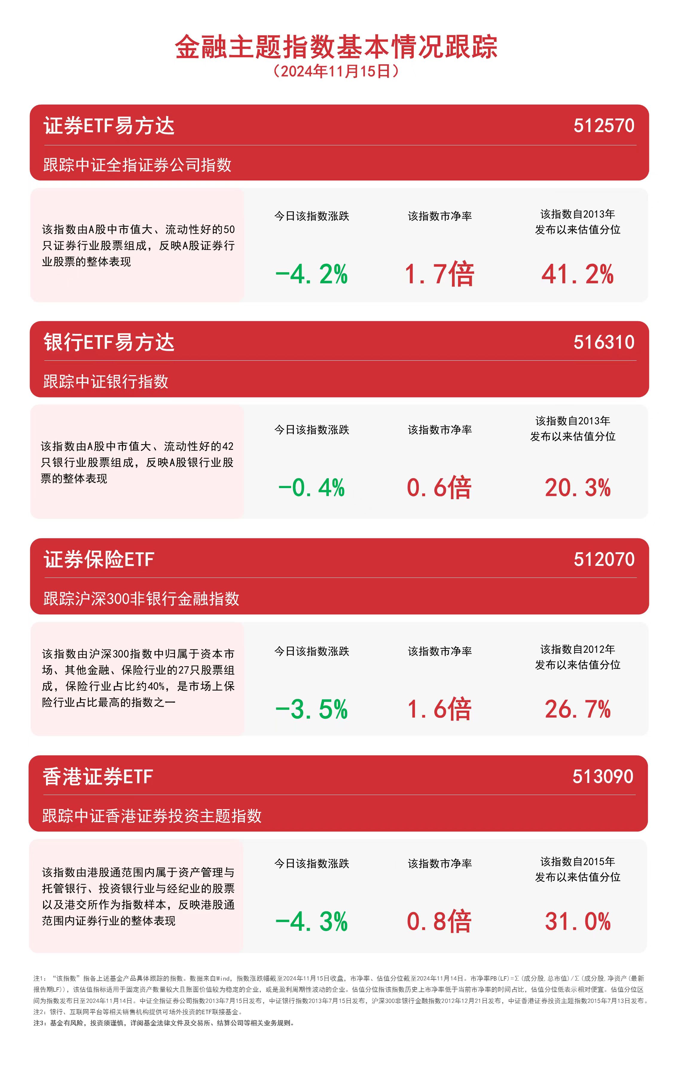 金融主题指数集体收跌，关注银行ETF易方达（516310）、证券保险ETF（512070）等产品后续动态