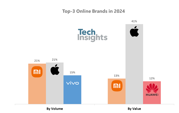 2024双11苹果iPhone销量第一 小米紧追 缩小差距