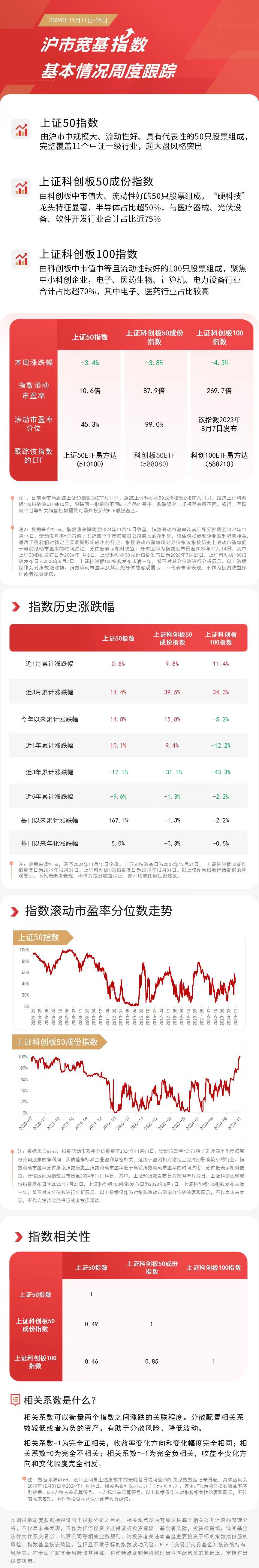 沪市宽基指数本周收跌，关注上证50ETF易方达（510100）、科创板50ETF（588080）等产品后续走势