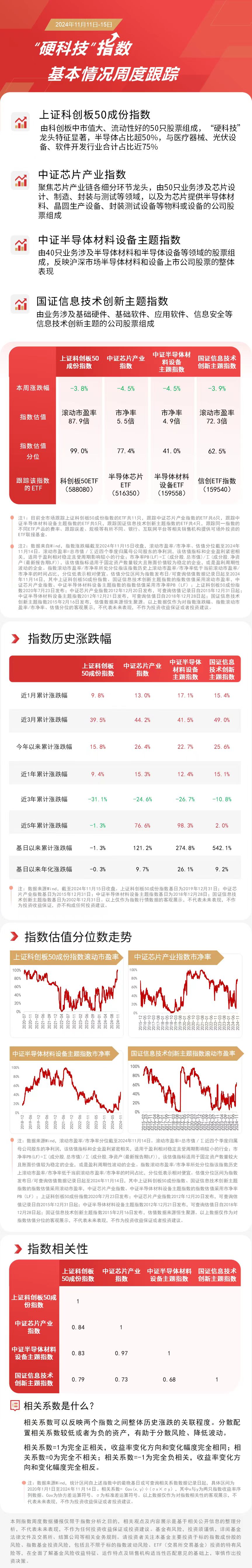 “硬科技”指数本周弱势，关注科创板50ETF（588080）、信创ETF指数（159540）等产品未来动态