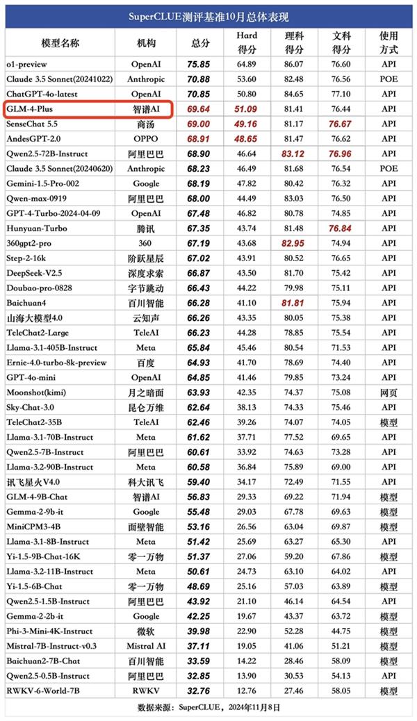 GLM-4-Plus在SuperCLUE基准测评和司南Compass Arena榜单均位居国内第一