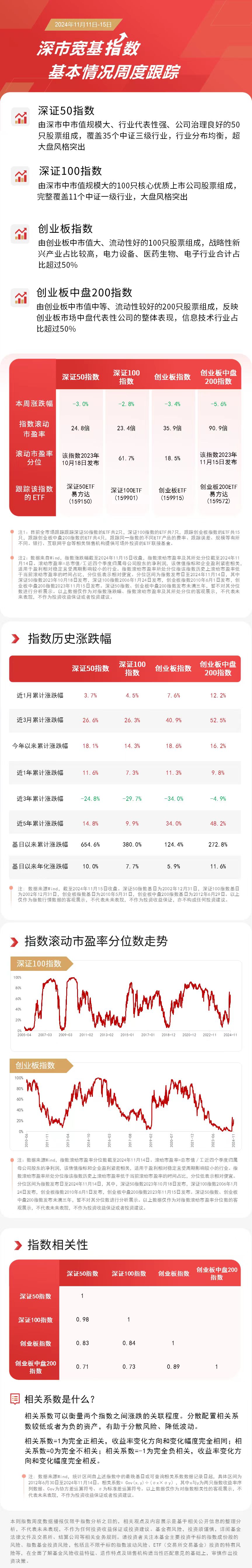 深市宽基指数本周下行，深证50ETF易方达（159150）、创业板200ETF易方达（159572）等产品受关注