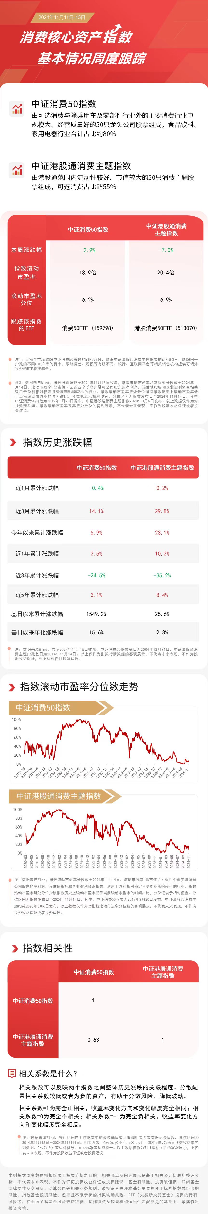 10月社会消费品零售总额同比增长4.8%，消费50ETF（159798）、港股消费50ETF（513070）等产品受关注