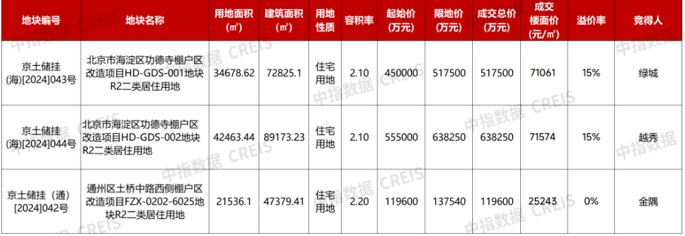 多地频现高溢价成交地块，民企开始下场拿地  业内：更多民企属“点状式”补仓