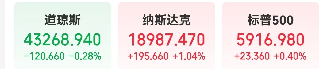 “科技七姐妹”多数上涨，英伟达市值一夜增加1.2万亿元！特朗普媒体科技跌超8%！微软发布超便捷云PC