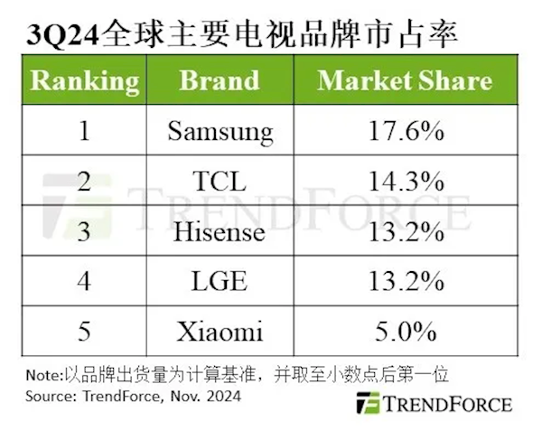 全球电视最新TOP5出炉：TCL冲至第二