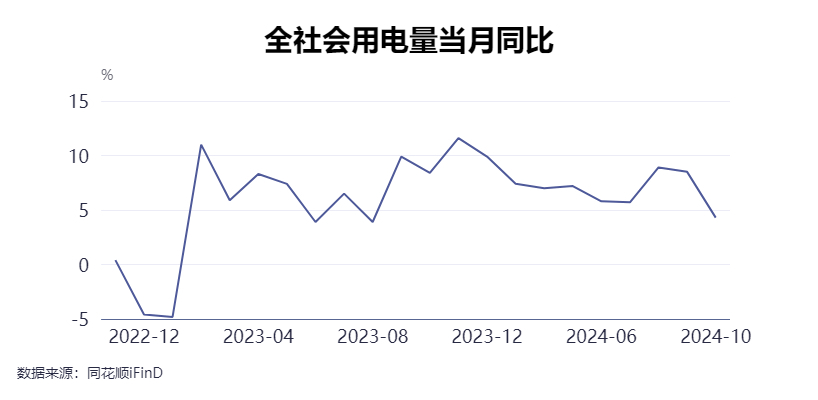 前10月全社会用电量同比增长7.6%，专家：用电量结构中工业用电占比大