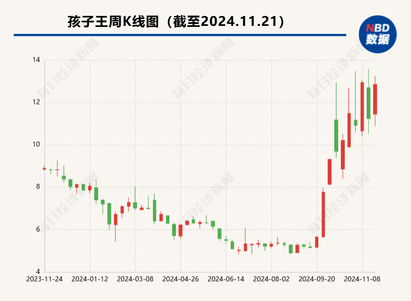 孩子王拟5.60亿元收购乐友国际剩余35%股权 后者前三季度营收为11.89亿元