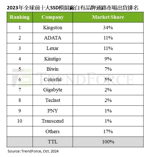 全球第三！雷克沙再次荣登TrendForce 2023全球SSD厂商TOP 10榜单