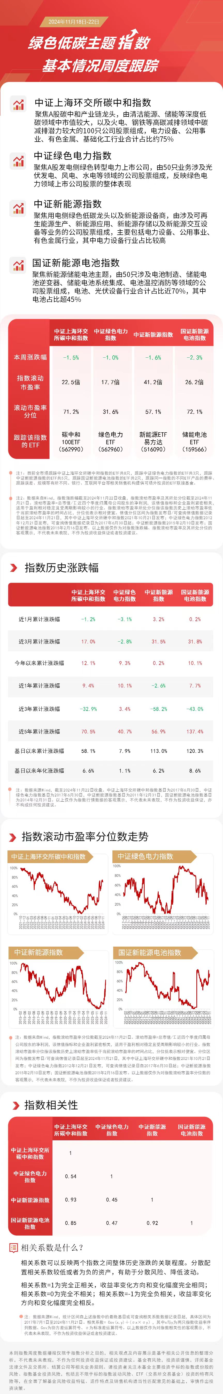 绿色低碳主题指数本周集体下跌，关注碳中和100ETF（562990）、新能源ETF易方达（516090）等产品走势