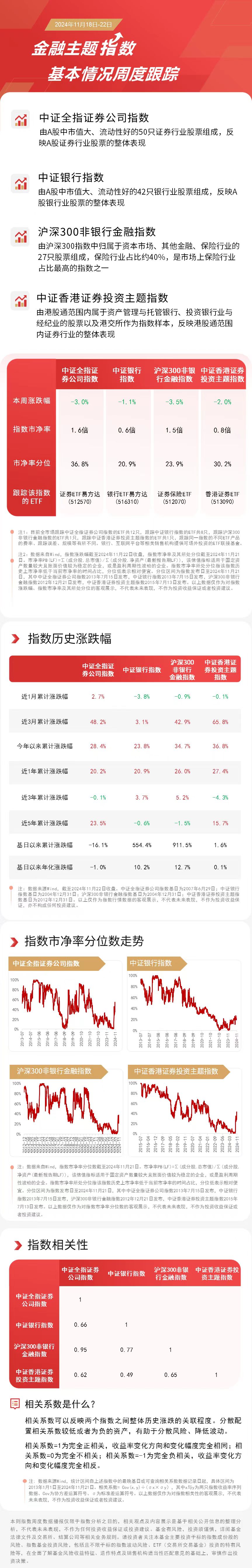 金融板块本周回调，银行ETF易方达（516310）、香港证券ETF（513090）等产品受关注