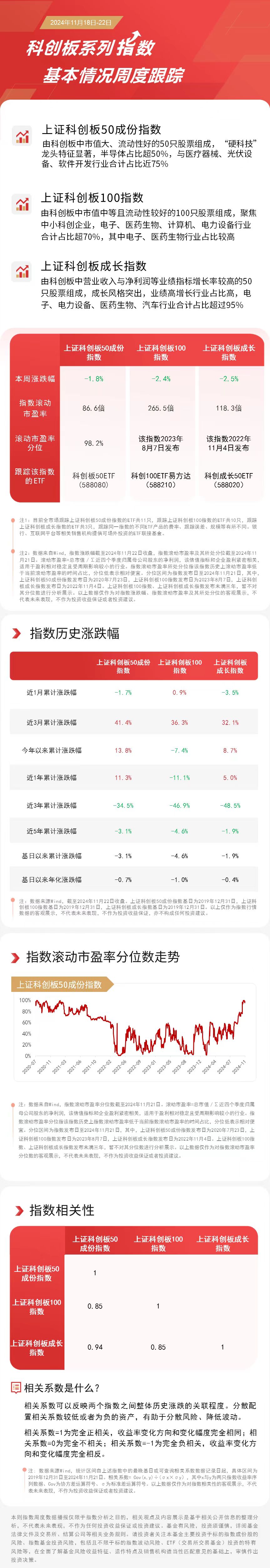 科创板系列指数本周下行，科创100ETF易方达（588210）、科创成长50ETF（588020）等产品受关注