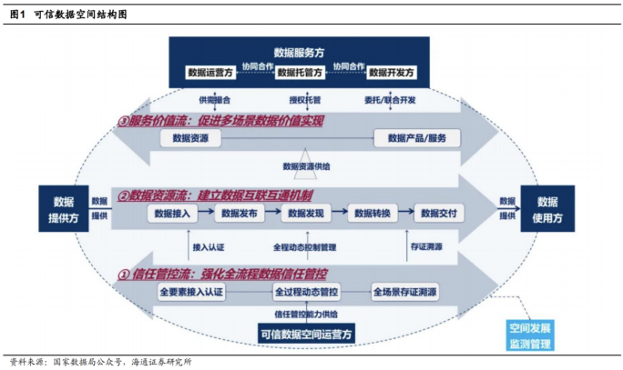 我国将建成100个以上可信数据空间！这些行业公司或将优先受益