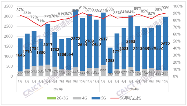 中国信通院：10月国内手机出货量2967.4万部 国产占比大增30.2%